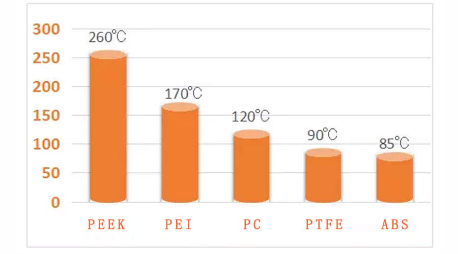 PEEL Material Has High Temperature Resistance